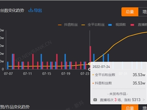 一周涨粉160万，这个最“假”的男人，会超越张同学吗？